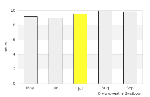 Bloemfontein average rain in July