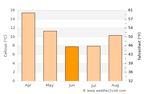 Bloemfontein average temperature in June