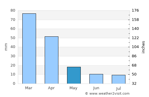 Bloemfontein average rain in May