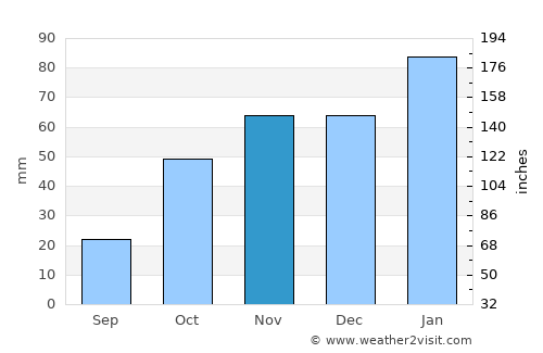 Bloemfontein average rain in November