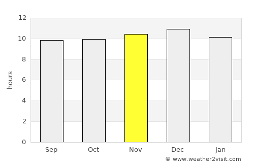 Bloemfontein average rain in November
