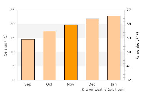 Bloemfontein average temperature in November