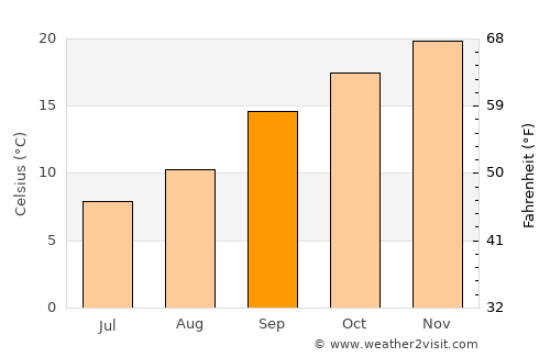 Bloemfontein average temperature in September