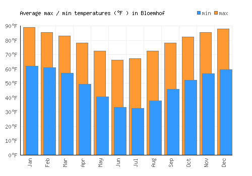 Bloemhof average minimum / maximum temperatures (Fahrenheit)