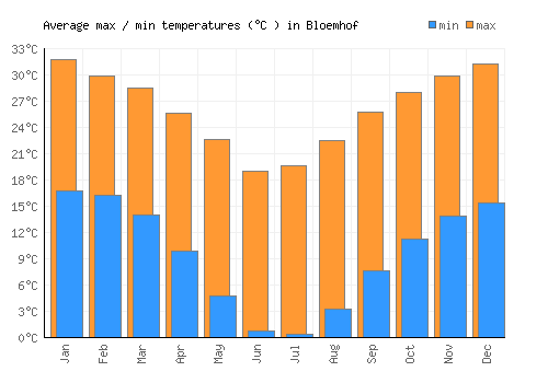 Bloemhof average minimum / maximum temperatures (Celsius)