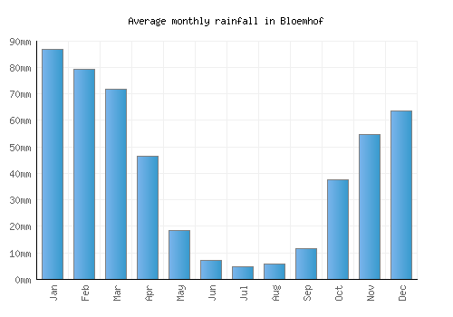 Bloemhof monthly rainfall chart (mm)