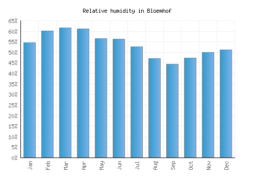 Bloemhof relative humidity averages