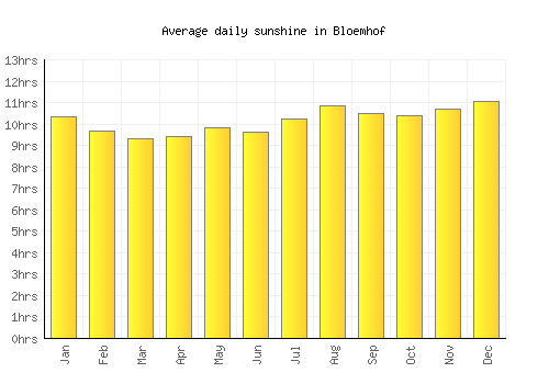 Bloemhof average daily sunshine chart