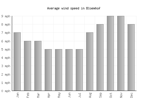 Bloemhof average winspeed by month (mph)