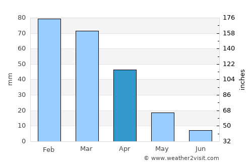 Bloemhof average rain in April