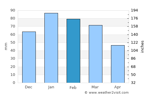 Bloemhof average rain in February