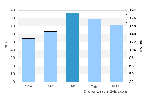 Bloemhof average rain in January