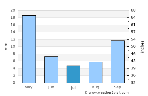 Bloemhof average rain in July
