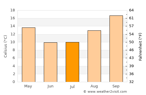 Bloemhof average temperature in July