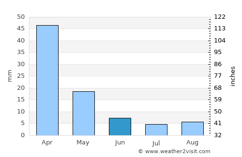 Bloemhof average rain in June