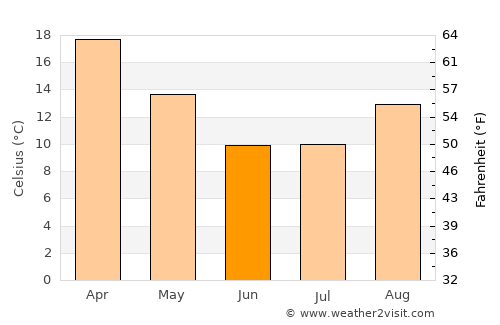Bloemhof average temperature in June