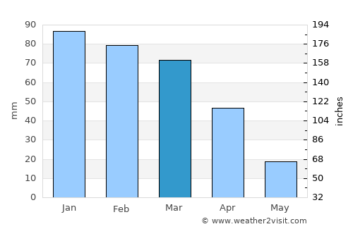 Bloemhof average rain in March