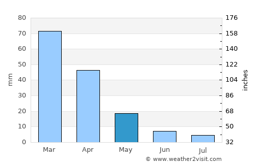 Bloemhof average rain in May