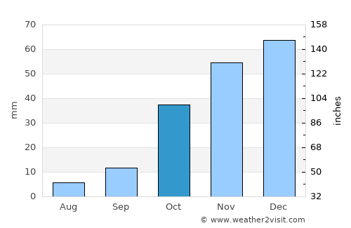 Bloemhof average rain in October
