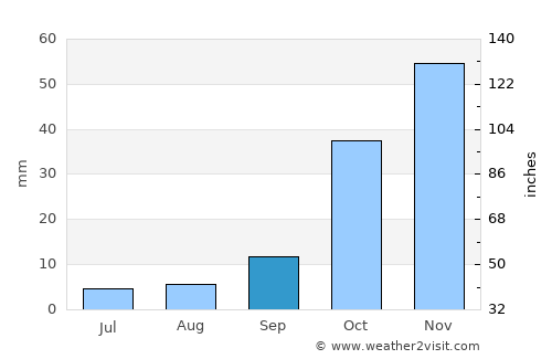Bloemhof average rain in September