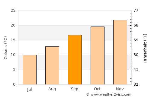 Bloemhof average temperature in September