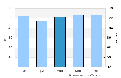 Blois average rain in August