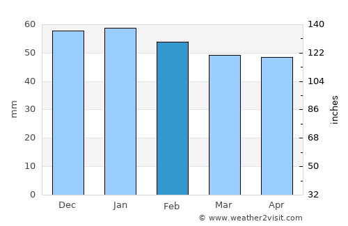 Blois average rain in February