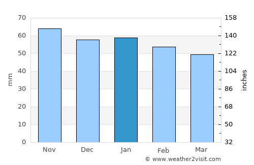 Blois average rain in January