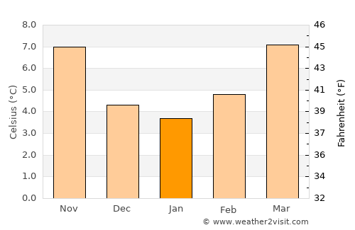 Blois average temperature in January