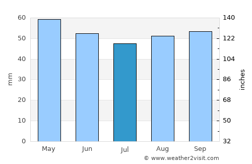 Blois average rain in July