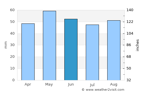 Blois average rain in June