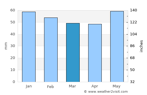 Blois average rain in March