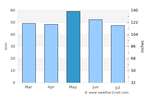 Blois average rain in May