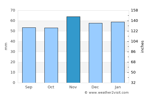 Blois average rain in November