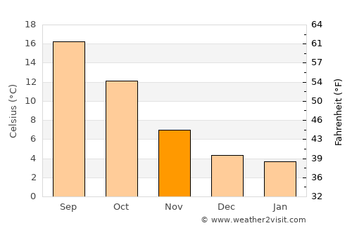 Blois average temperature in November