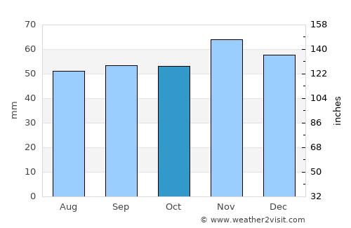 Blois average rain in October
