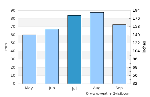 Blomesche Wildnis average rain in July