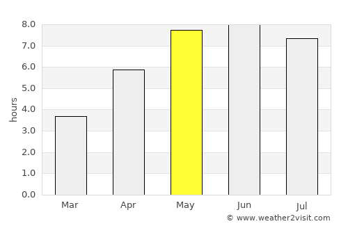 Blomesche Wildnis average rain in May