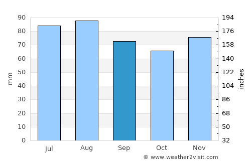 Blomesche Wildnis average rain in September