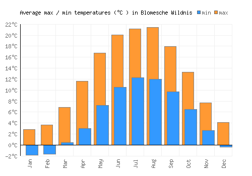 Blomesche Wildnis average minimum / maximum temperatures (Celsius)