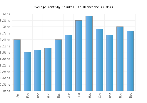 Blomesche Wildnis monthly rainfall chart (inches)