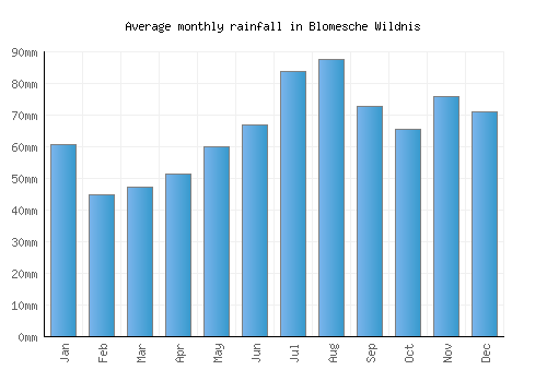 Blomesche Wildnis monthly rainfall chart (mm)