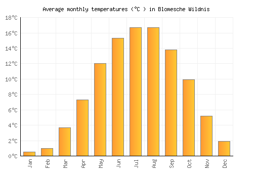 Blomesche Wildnis average temperature chart (Celsius)