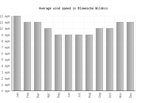 Blomesche Wildnis average winspeed by month (mph)