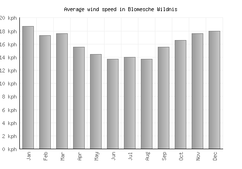 Blomesche Wildnis average winspeed by month (km/h)