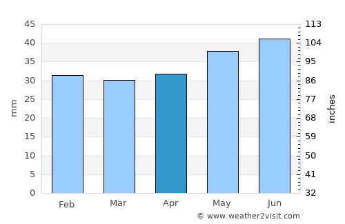 Blomstermåla average rain in April