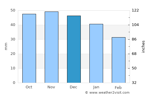 Blomstermåla average rain in December