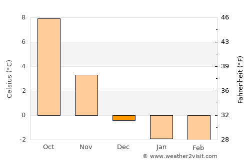 Blomstermåla average temperature in December