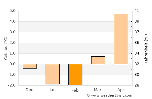 Blomstermåla average temperature in February