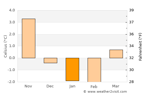Blomstermåla average temperature in January